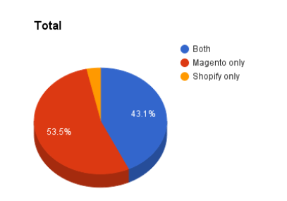 magento-vs-shopify-2